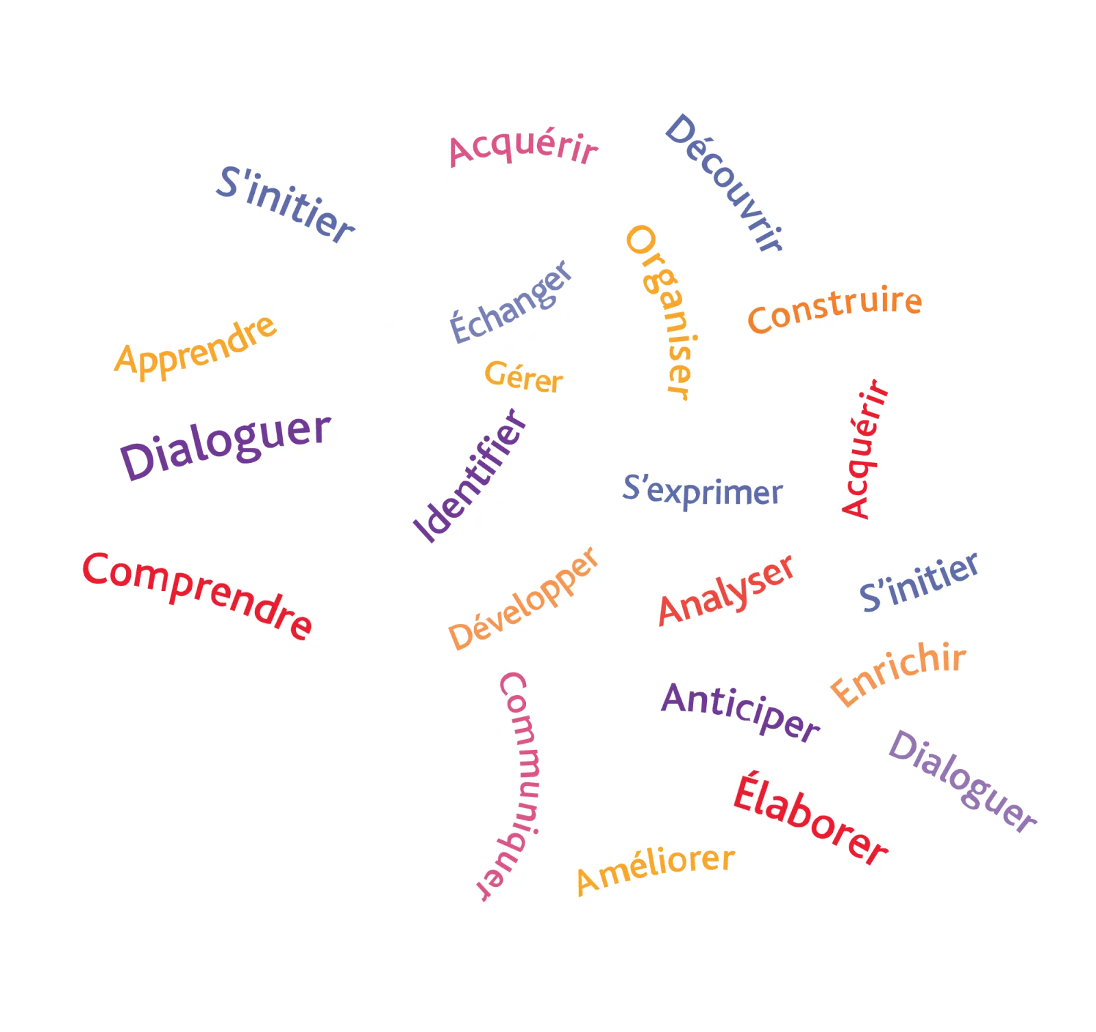 Illustration : verbes d’apprentissage (apprendre, comprendre, dialoguer, s’exprimer, élaborer…)